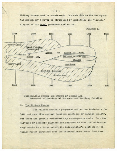 圖3  MoMA創(chuàng)始館長(zhǎng)阿爾弗雷德·巴爾（Alfred H. Barr），“魚雷圖”（torpedo diagrams），展示了MoMA創(chuàng)立時(shí)的理想收藏模型, 1941年。圖片來源：MoMA檔案。.png