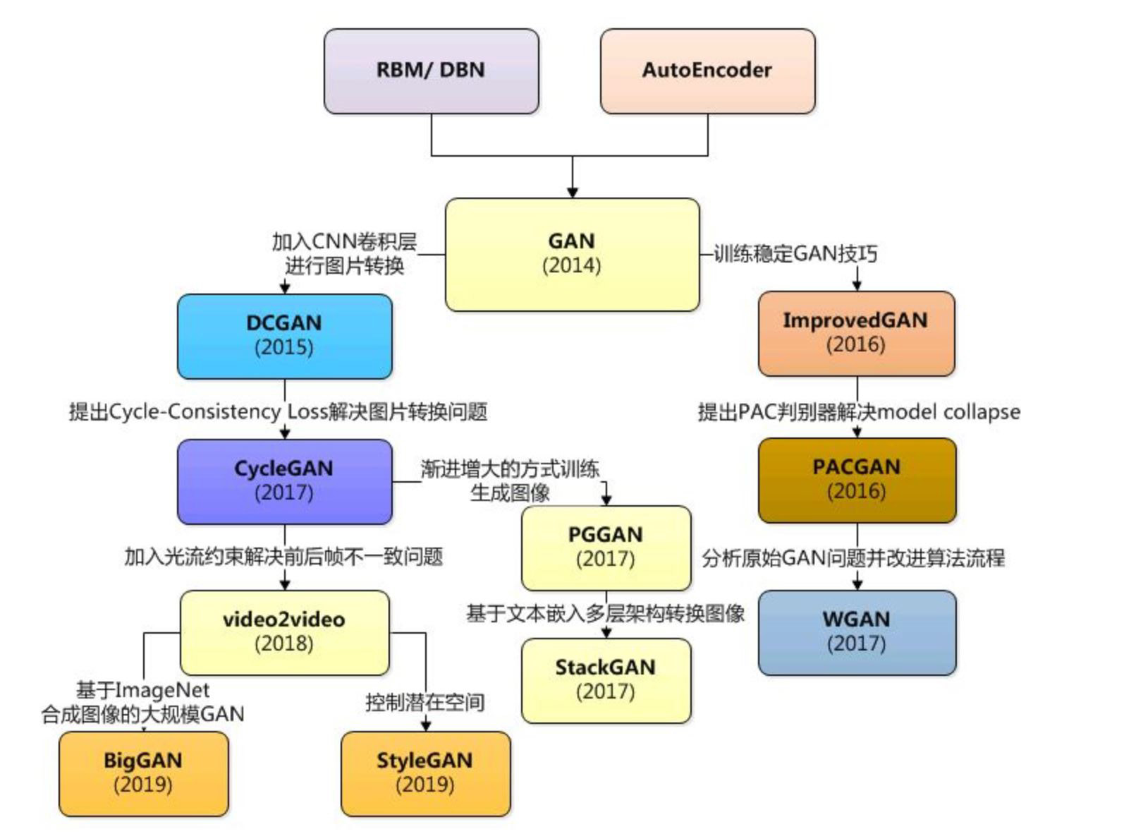 GAN演進(jìn)圖譜.png