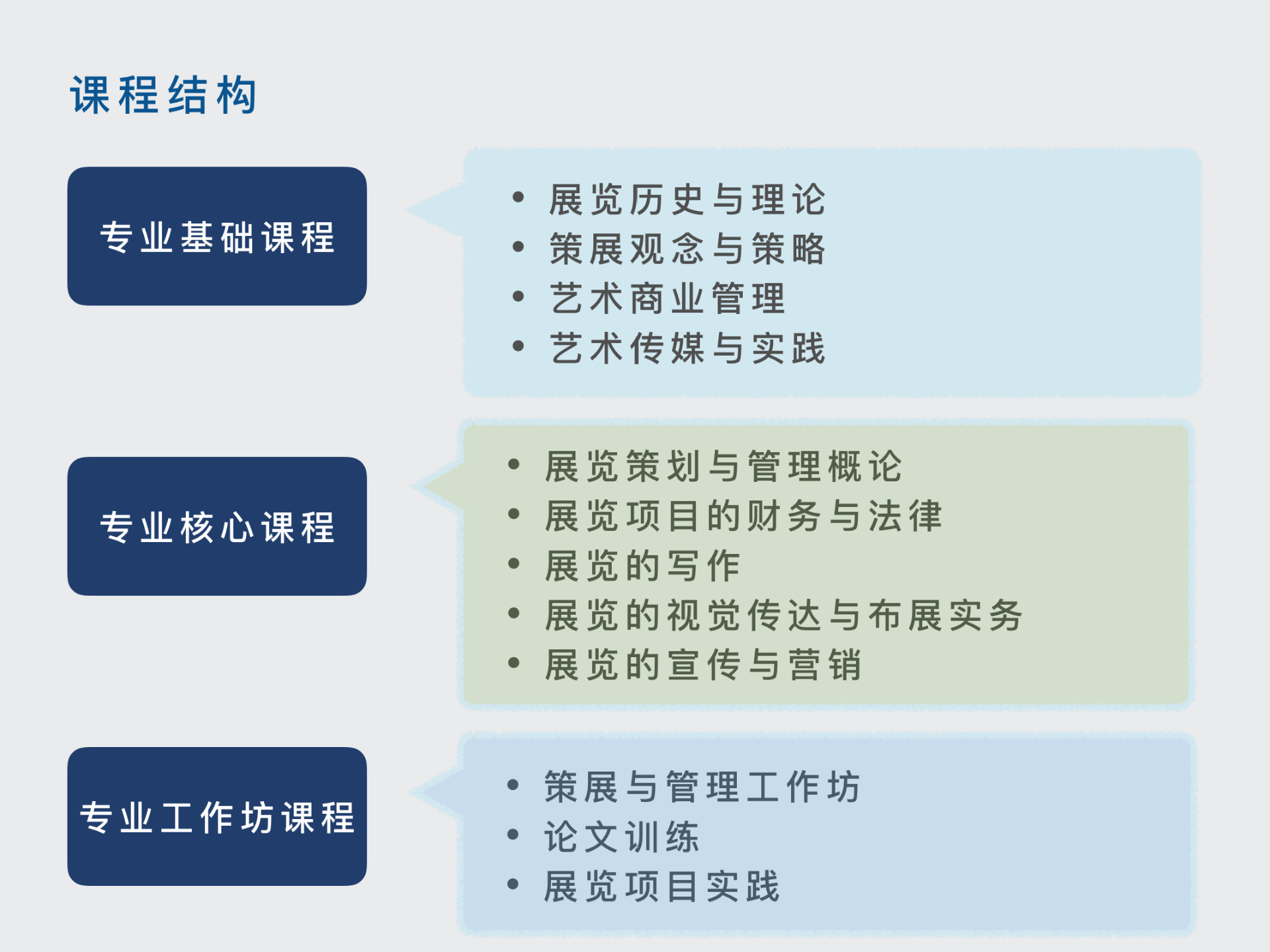 中央美術學院藝術管理與教育學院藝術展覽策劃管理工作室課程結構.png